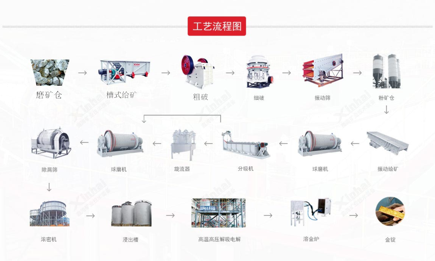 金礦cip炭漿提金法流程圖