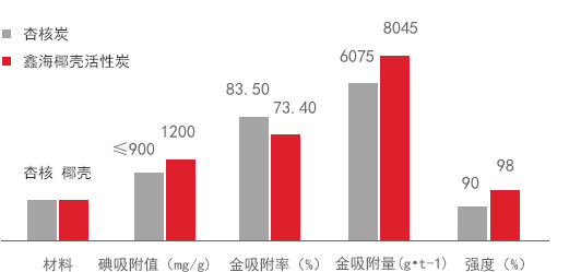 椰殼活性炭與杏核炭對比圖