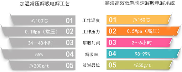 高效低耗快速解吸電解系統與傳統工藝對比