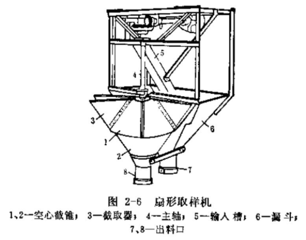 扇形取樣機