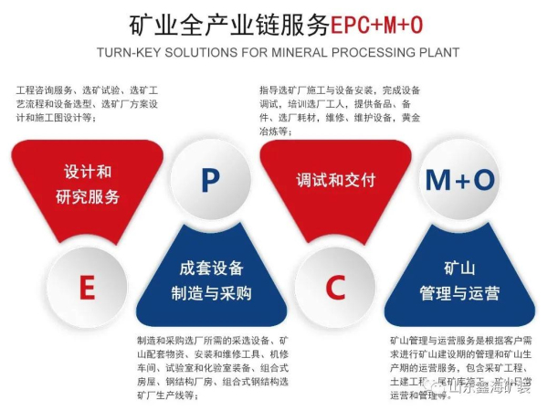鑫海礦裝礦業全產業鏈服務EPC+M+O