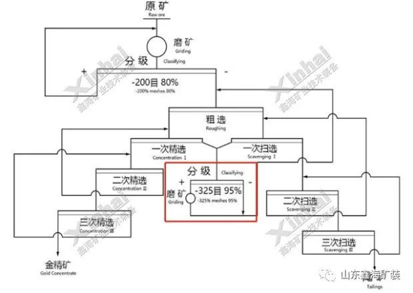 易磨和難磨混合型金礦創新選礦
