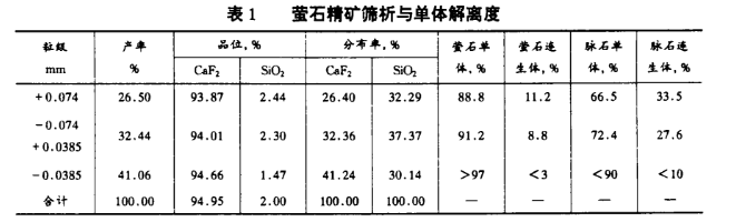 難選螢石礦的礦物含量