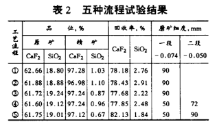 五種流程試驗(yàn)結(jié)果