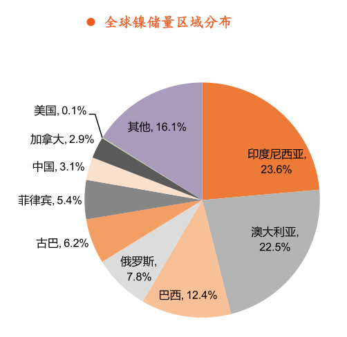 全球鎳儲量分布