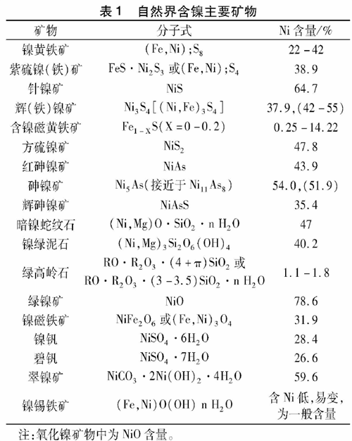 鎳的礦物類型