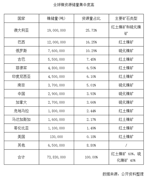 全球鎳礦資源儲量